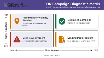 QR code scan versus conversion diagnostic matrix identifying placement and landing page issues