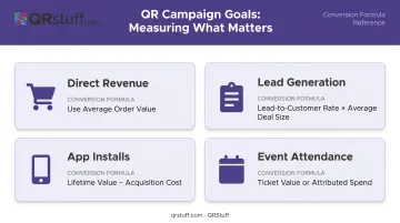 Four QR code campaign goal types with conversion value formulas infographic