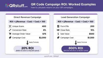 QR code ROI formula worked examples for retail and lead generation campaigns