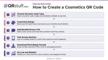 6-step cosmetics QR code creation process from design to live monitoring