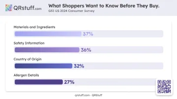 Consumer demand for product information categories percentage breakdown infographic