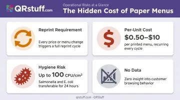 Paper menu cost and hygiene limitations breakdown with key statistics