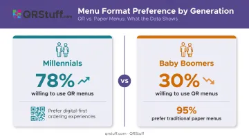 QR versus paper menu preference by age group Millennials and Baby Boomers comparison