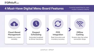 Four essential digital menu board software features process flow with icons