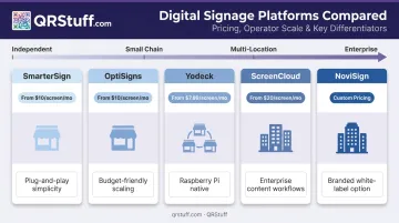 Five digital menu board software platforms comparison pricing and best use cases