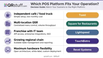 Restaurant digital menu board platform selection guide by operator size and scenario
