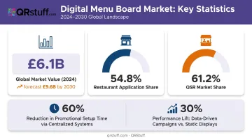 Digital menu board market growth statistics restaurants QSR adoption rates infographic