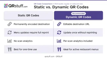 Static versus dynamic QR code comparison chart for restaurant menus