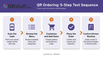5-step QR code scan-to-order guest journey testing flow infographic
