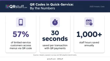 QR code ordering performance statistics and time savings data visualization