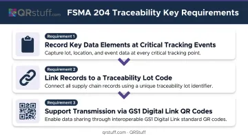 FDA FSMA traceability rule three key requirements process flow diagram