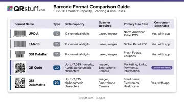 Five food packaging barcode formats comparison chart with data capacity and use cases