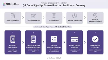 QR code gym sign-up flow from scan to completed membership registration