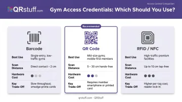 Gym access credential comparison chart barcode QR code versus RFID NFC