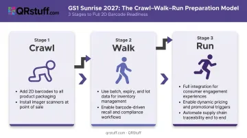 GS1 Sunrise 2027 Crawl Walk Run three-stage preparation model process flow