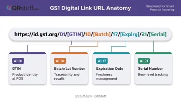 GS1 Digital Link URL structure showing four application identifiers and encoded product data