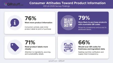 Four consumer statistics showing QR code scanning behavior and purchase intent percentages