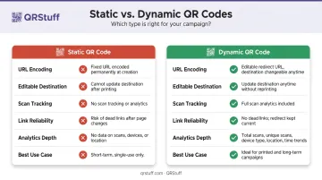Static versus dynamic QR code comparison with analytics tracking features