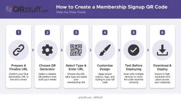 6-step QR code creation process for membership signup infographic