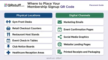 Membership signup QR code placement locations physical and digital channels