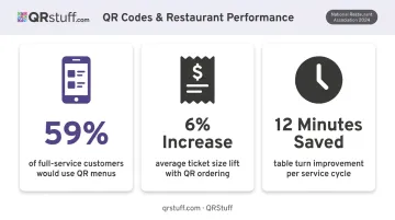 Restaurant QR code adoption statistics showing menu usage ticket size and table turn improvements