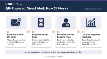 QR code personalized direct mail campaign workflow from mailer to measurable response