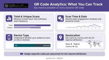 QR code analytics dashboard tracking four key scan metrics for campaigns