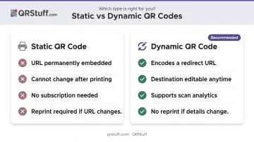 Static versus dynamic QR code comparison for wedding invitation printing