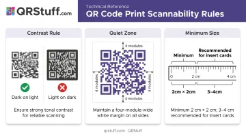 QR code scannability rules diagram showing contrast quiet zone and minimum size