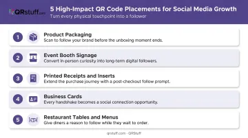 5 high-impact physical QR code placements for social media follower acquisition
