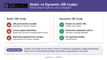 Static versus dynamic QR code comparison showing update flexibility and campaign benefits