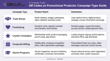 QR code promotional product campaign types destinations and product match comparison