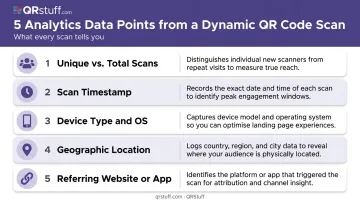 Dynamic QR code scan analytics data points captured at redirect layer