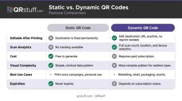 Static QR code versus dynamic QR code feature comparison table infographic