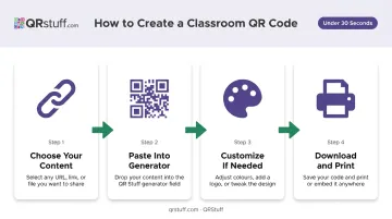 Four-step QR code creation process for elementary classroom teachers setup guide