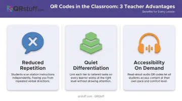Three QR code classroom benefits for teachers reduced repetition differentiation accessibility