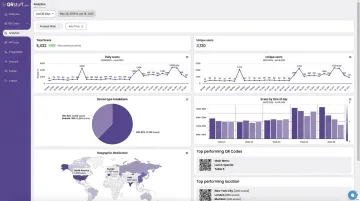 QRStuff analytics dashboard displaying scan volume device type and geographic data