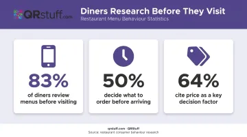 Restaurant customer menu behavior statistics infographic showing ordering decision data