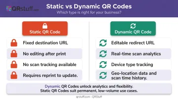 Dynamic versus static QR code comparison showing tracking data capabilities