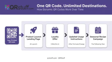 Dynamic QR code four-stage content redirect lifecycle from launch to seasonal campaign