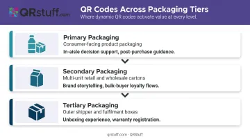 Three packaging levels primary secondary tertiary QR code strategic purpose diagram