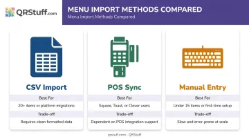 Three restaurant menu import methods comparison CSV POS sync and manual entry
