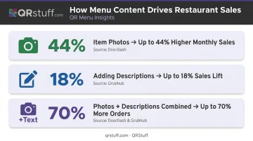 Restaurant menu photos and descriptions sales impact statistics comparison infographic