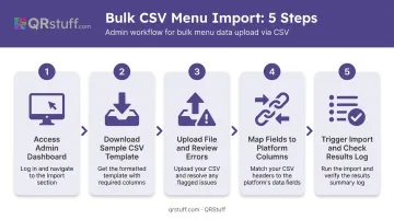 5-step CSV menu import process flow for restaurant online stores