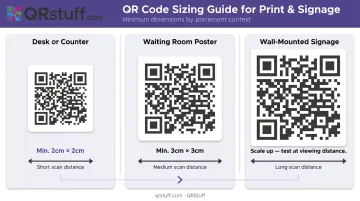 QR code minimum print size guide for three clinical placement locations