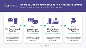 Four patient intake QR code deployment touchpoints from pre-visit to waiting room
