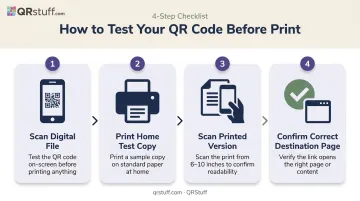 4-step QR code print testing process before wedding invitations are mailed