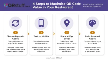 4-step restaurant QR code setup guide from dynamic codes to branded design