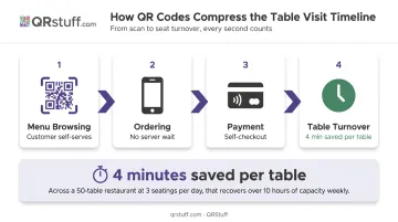 QR code table service workflow saving servers 4 minutes per table infographic
