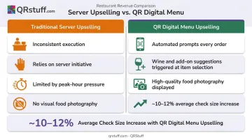 QR digital menu upselling factors driving higher average check size comparison